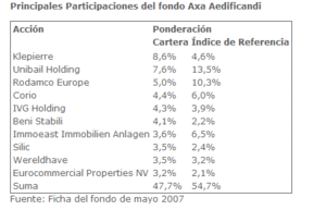 5 mayores posiciones del fondo